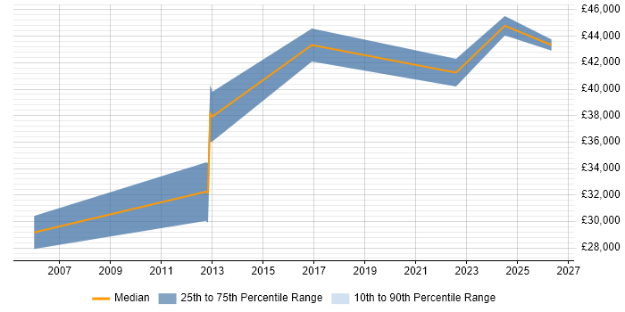 Salary distribution trend for SQL Developer job vacancies in Stirlingshire