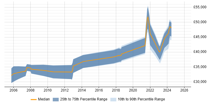 Salary distribution trend for jobs in Stirlingshire citing SQL