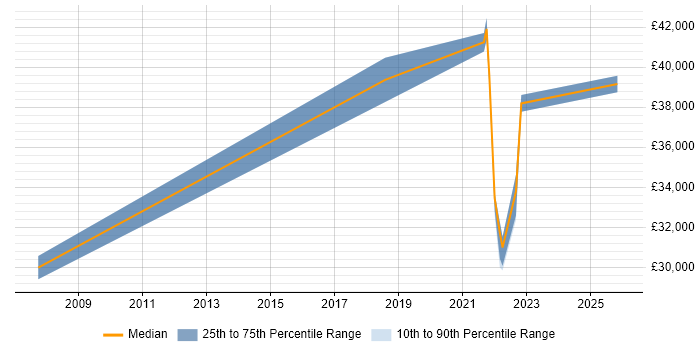 Salary distribution trend for Support Engineer job vacancies in Stirlingshire