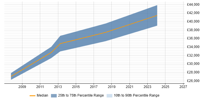 Salary distribution trend for jobs in Stirlingshire citing TCP/IP