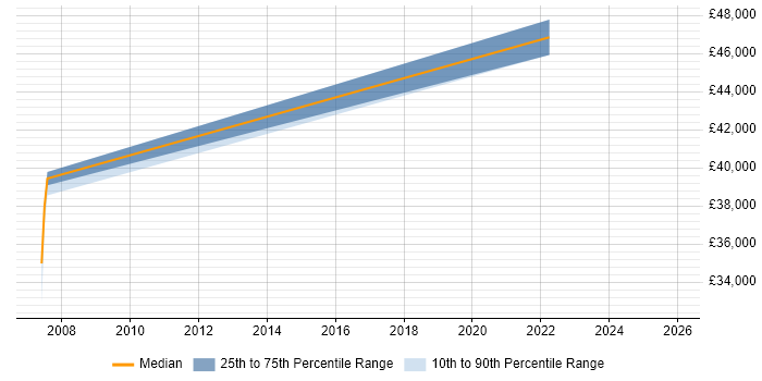 Salary distribution trend for jobs in Stirlingshire citing Telecoms