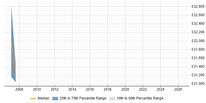 Salary distribution trend for Tester job vacancies in Stirlingshire