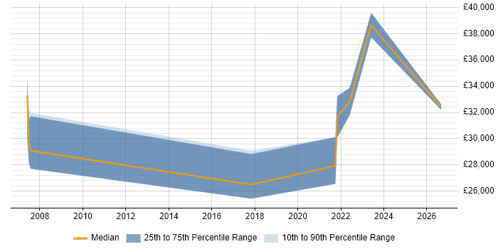 Salary distribution trend for jobs in Stirlingshire citing Time Management