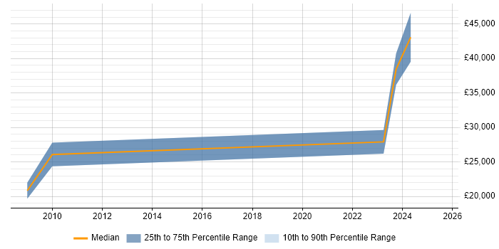 Salary distribution trend for jobs in Stirlingshire citing Web Development Salary distribution trend for jobs in Stirlingshire citing Web Development