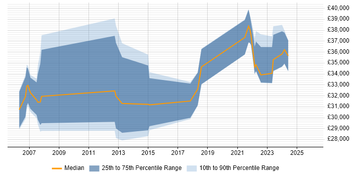 Salary distribution trend for jobs in Stirlingshire citing Windows