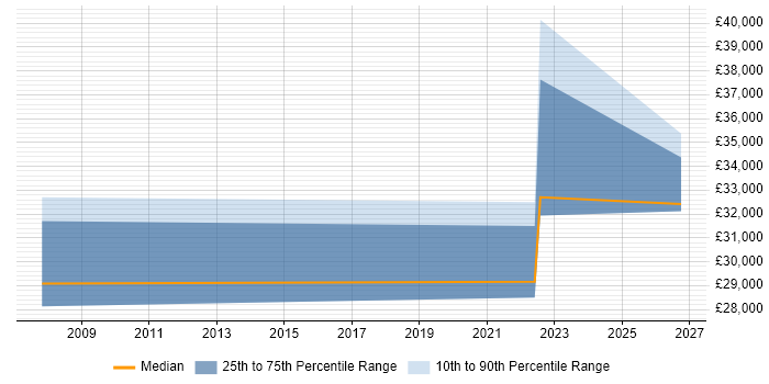 Salary distribution trend for jobs in Stirlingshire citing Wireless