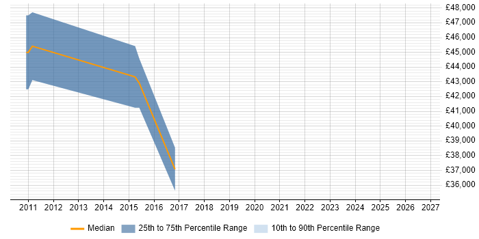 Salary distribution trend for jobs in Stirling citing Strategic Planning