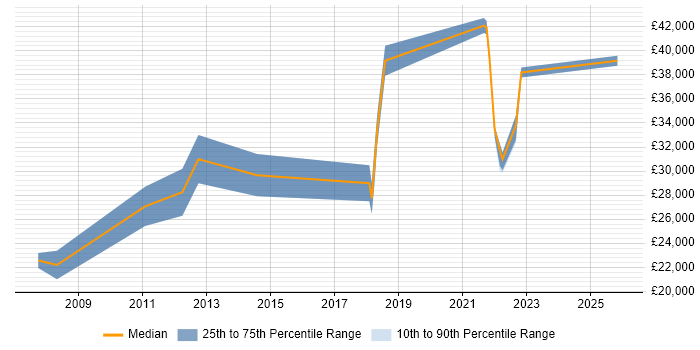 Salary distribution trend for Support Engineer job vacancies in Stirling