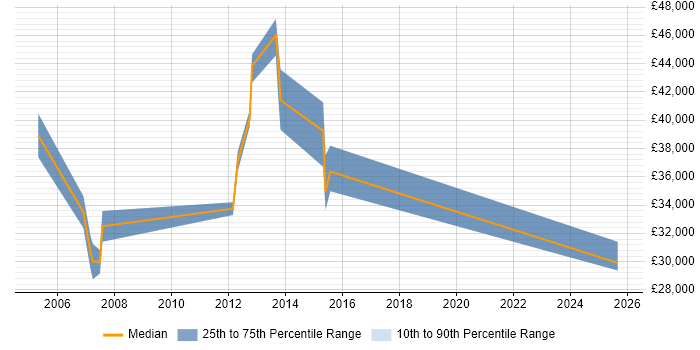 Salary distribution trend for jobs in Stirling citing System Testing