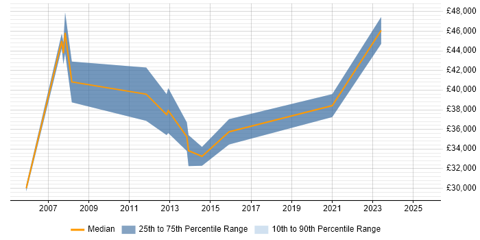 Salary distribution trend for Systems Administrator job vacancies in Stirling