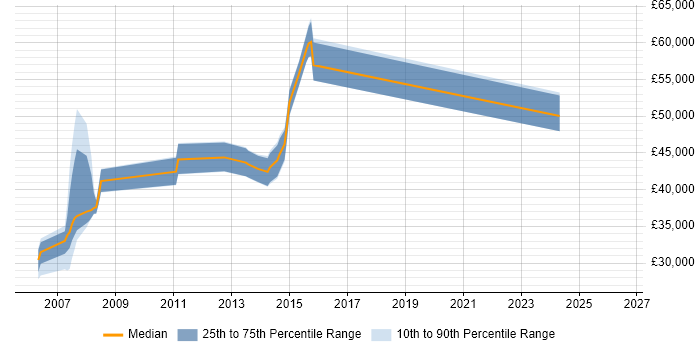 Salary distribution trend for jobs in Stirling citing Systems Analysis