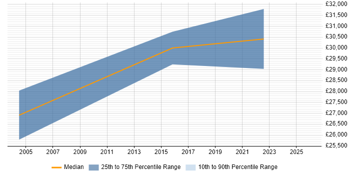 Salary distribution trend for Systems Developer job vacancies in Stirling