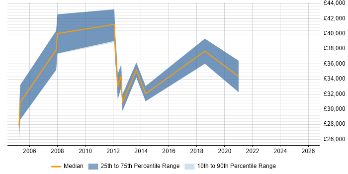 Salary distribution trend for Systems Engineer job vacancies in Stirling