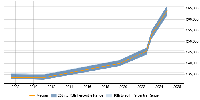 Salary distribution trend for Systems Manager job vacancies in Stirling