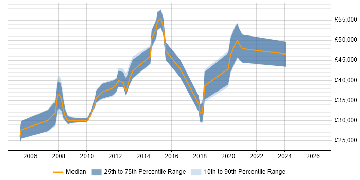 Salary distribution trend for jobs in Stirling citing TCP/IP