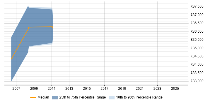 Salary distribution trend for jobs in Stirling citing Technical Analysis