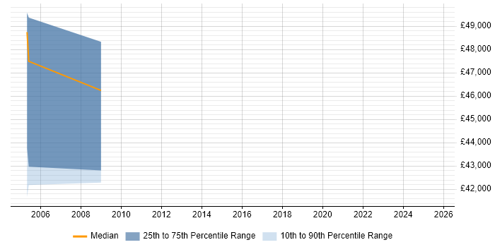 Salary distribution trend for Technical Architect job vacancies in Stirling