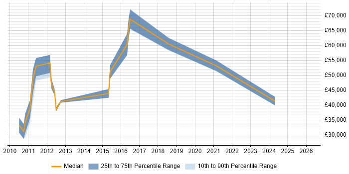 Salary distribution trend for jobs in Stirling citing Technical Leadership