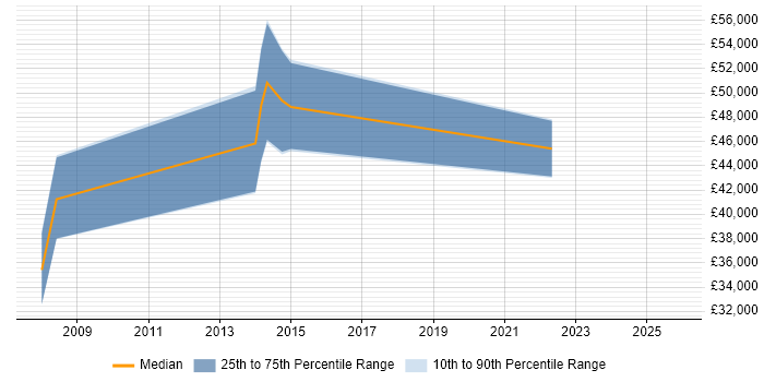 Salary distribution trend for Technical Specialist job vacancies in Stirling