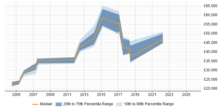 Salary distribution trend for jobs in Stirling citing Telecoms