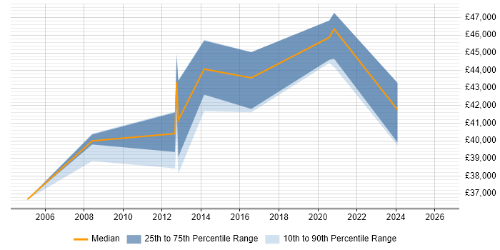 Salary distribution trend for Test Leader job vacancies in Stirling
