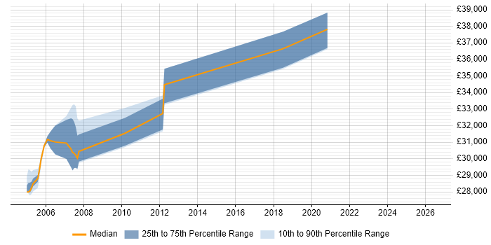 Salary distribution trend for Tester job vacancies in Stirling