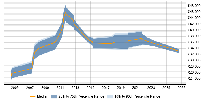 Salary distribution trend for jobs in Stirling citing Time Management