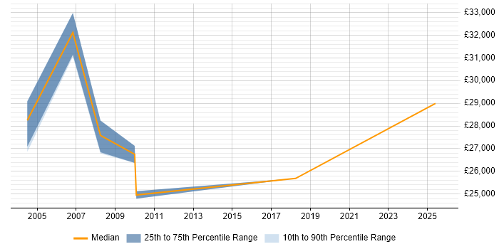 Salary distribution trend for Trainee job vacancies in Stirling