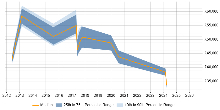 Salary distribution trend for jobs in Stirling citing Visualisation