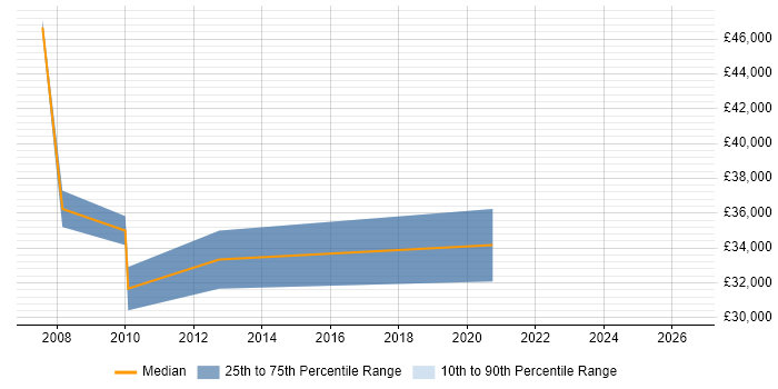 Salary distribution trend for jobs in Stirling citing VLAN
