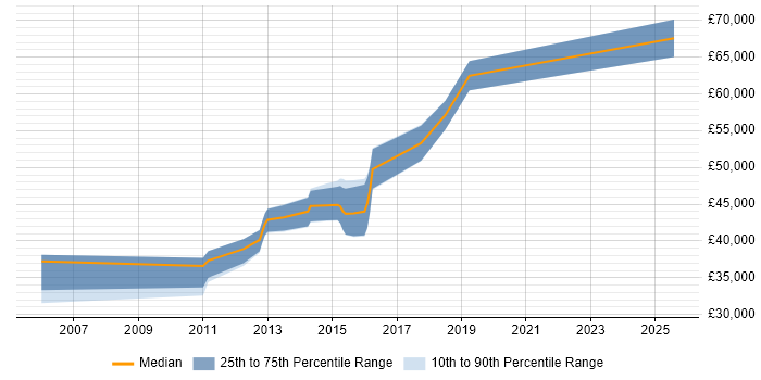 Salary distribution trend for jobs in Stirling citing Waterfall Salary distribution trend for jobs in Stirling citing Waterfall