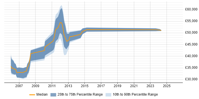 Salary distribution trend for jobs in Stirling citing WebSphere
