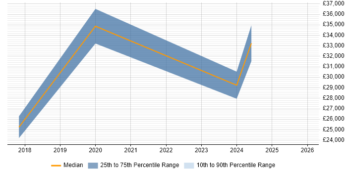 Salary distribution trend for jobs in Stirling citing Windows 10