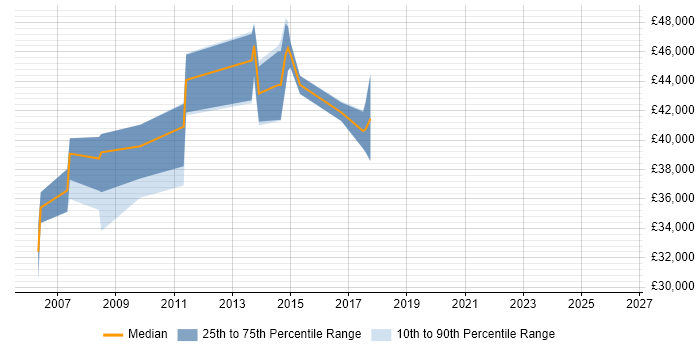 Salary distribution trend for jobs in Stirling citing Workshop Facilitation