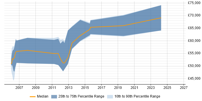 Salary distribution trend for Storage Architect job vacancies in Scotland