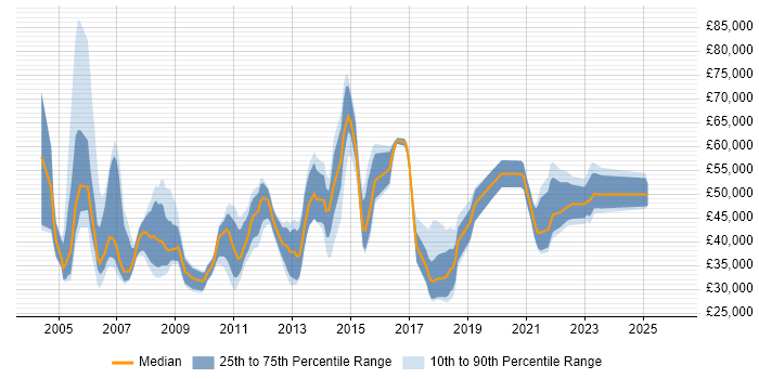 Salary distribution trend for jobs in Scotland citing Storage Management