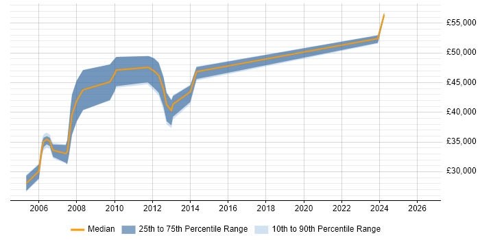 Salary distribution trend for Storage Specialist job vacancies in Scotland