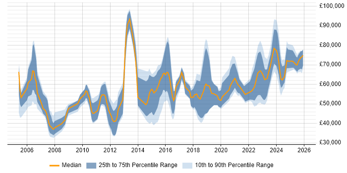 Salary distribution trend for jobs in Scotland citing Strategic Thinking