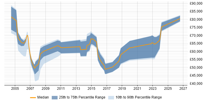 Salary distribution trend for Strategy Manager job vacancies in Scotland