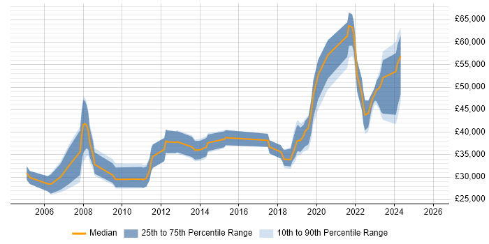 Salary distribution trend for jobs in Scotland citing Video\Live Streaming