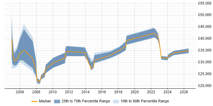 Salary distribution trend for jobs in Scotland citing Structured Cabling