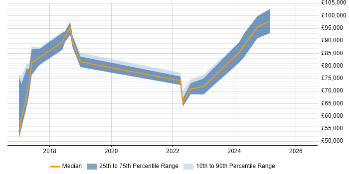 Salary distribution trend for jobs in Scotland citing SuccessFactors