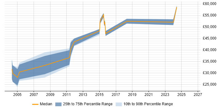 Salary distribution trend for Supply Chain Analyst job vacancies in Scotland