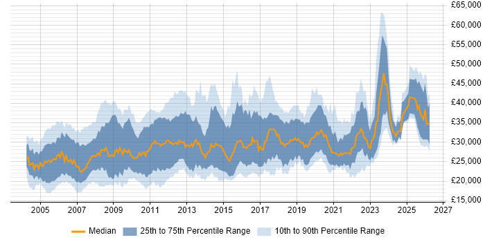 Salary distribution trend for Support Analyst job vacancies in Scotland