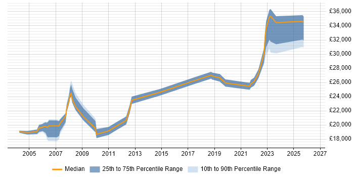 Salary distribution trend for Support Assistant job vacancies in Scotland