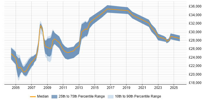 Salary distribution trend for Support Officer job vacancies in Scotland Salary distribution trend for Support Officer job vacancies in Scotland