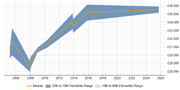 Salary distribution trend for Support Supervisor job vacancies in Scotland