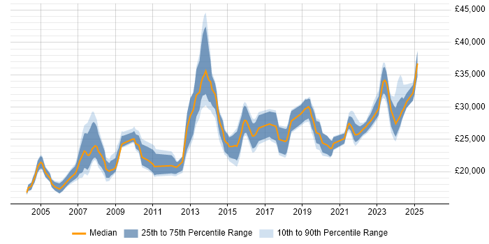 Salary distribution trend for Support Technician job vacancies in Scotland