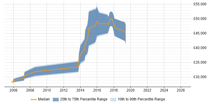 Salary distribution trend for jobs in Scotland citing SVG