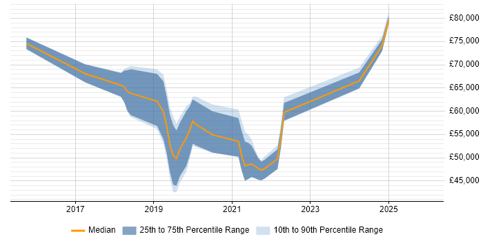 Salary distribution trend for jobs in Scotland citing Swagger